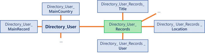 Universe (Several Scaffoldings without Data Duplication)