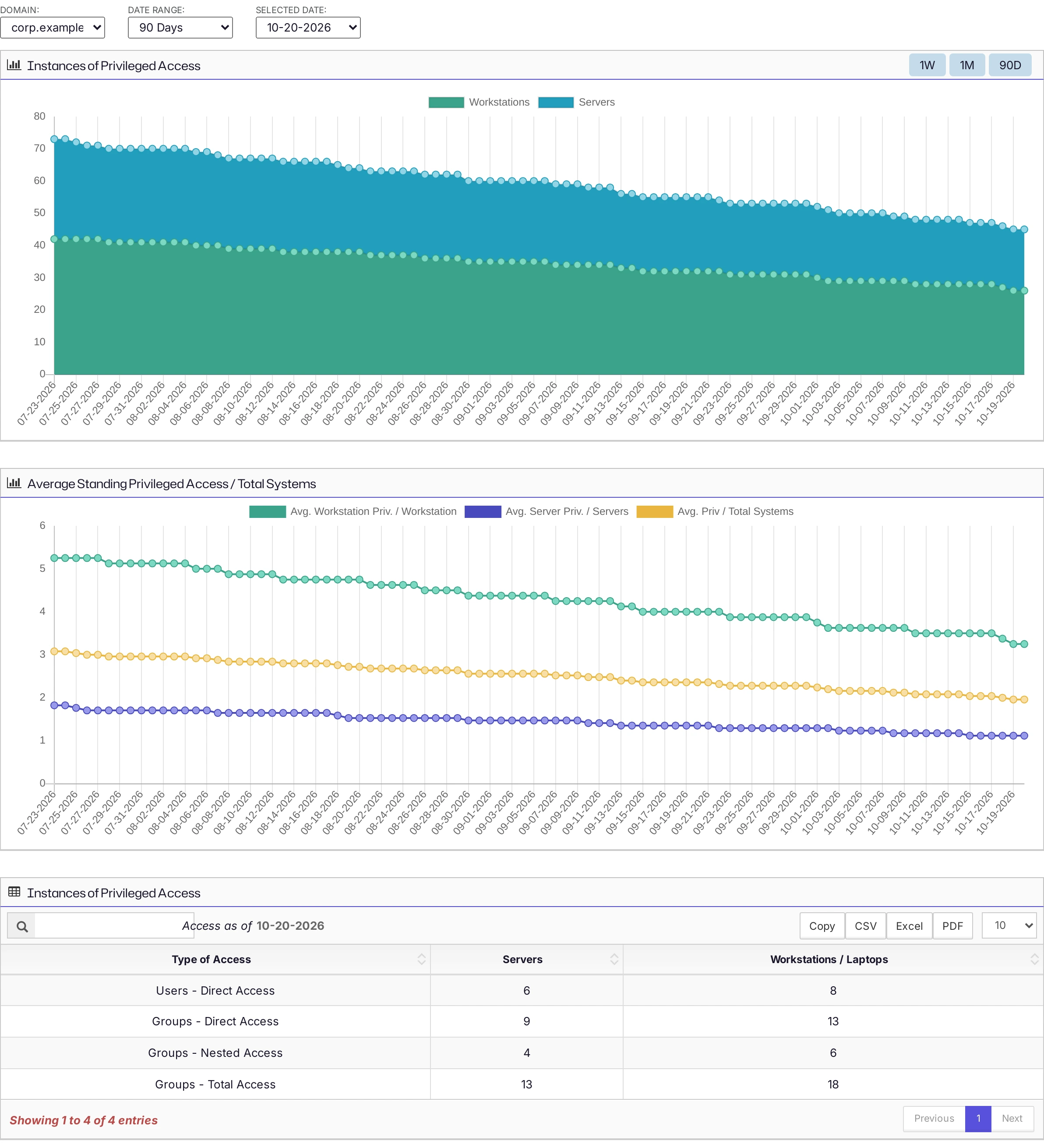 The Cumulative screen showing total privileged access on servers and workstations over 90 days, and a table of access by type