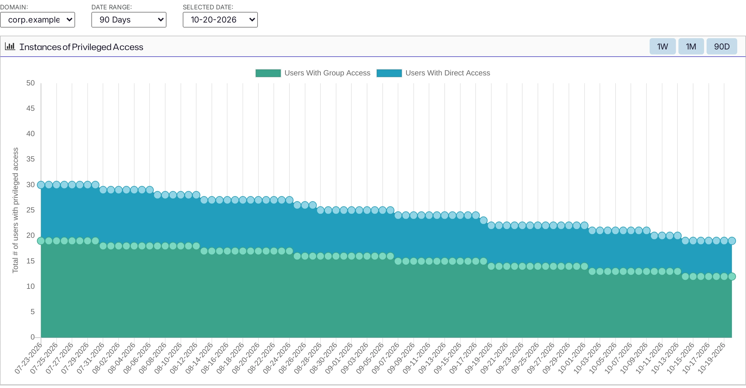 The Privileged Users screen showing a chart of users with group access and users with direct access over 90 days