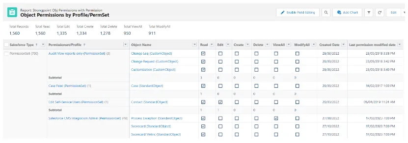 Access report by PermissionSet/Profile