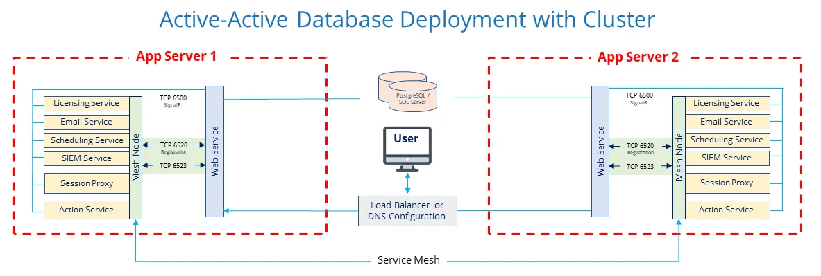 Active-Active Database Deployment Diagram