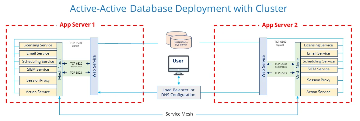 Active-Active Database Deployment Diagram