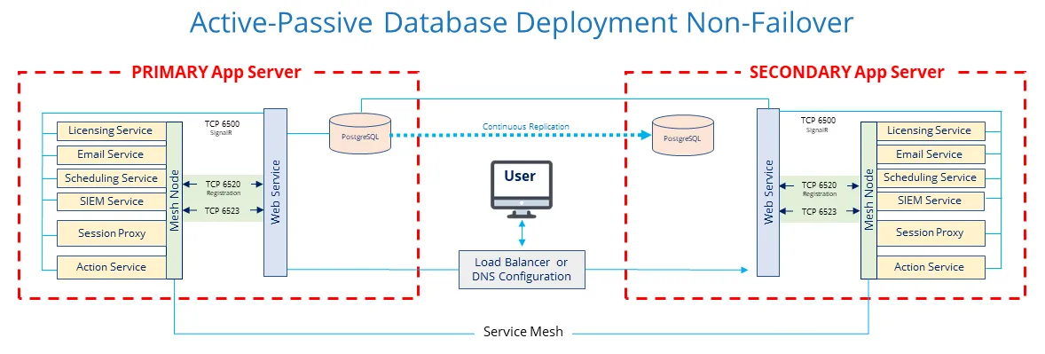 Active-Passive Database Deployment Diagram