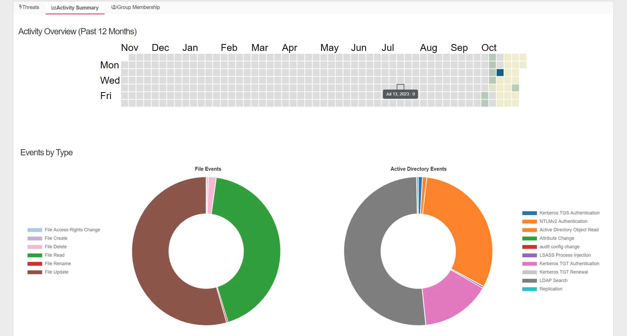 Entra ID Application Activity Summary Tab