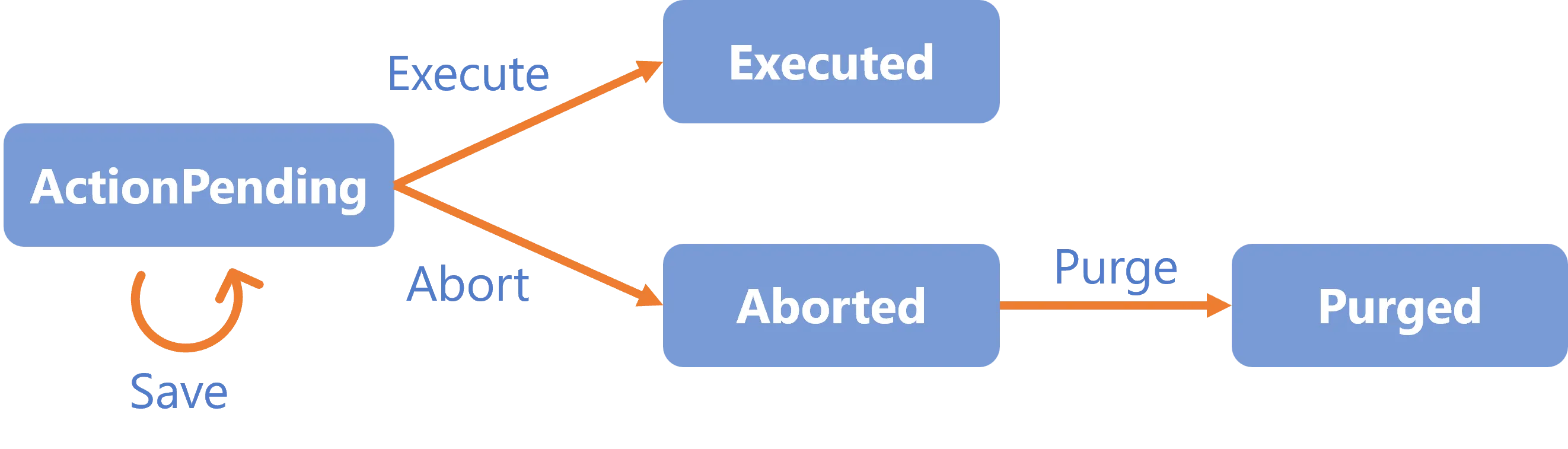 Activity Template - Action