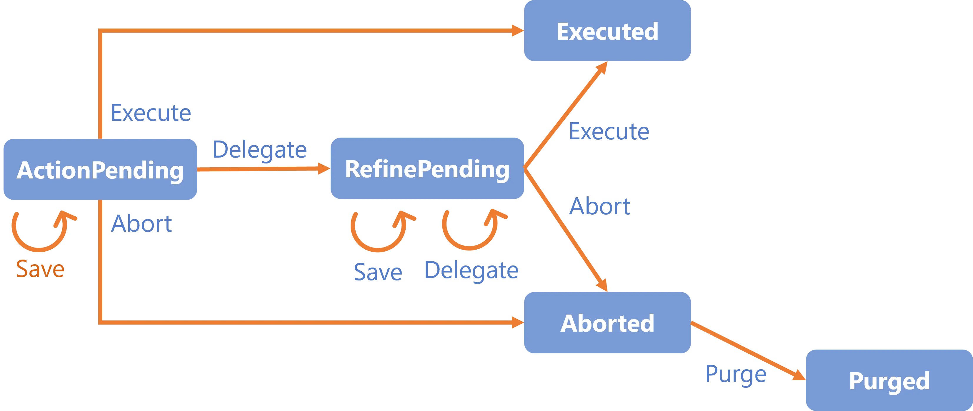 Activity Template - ActionWithRefine