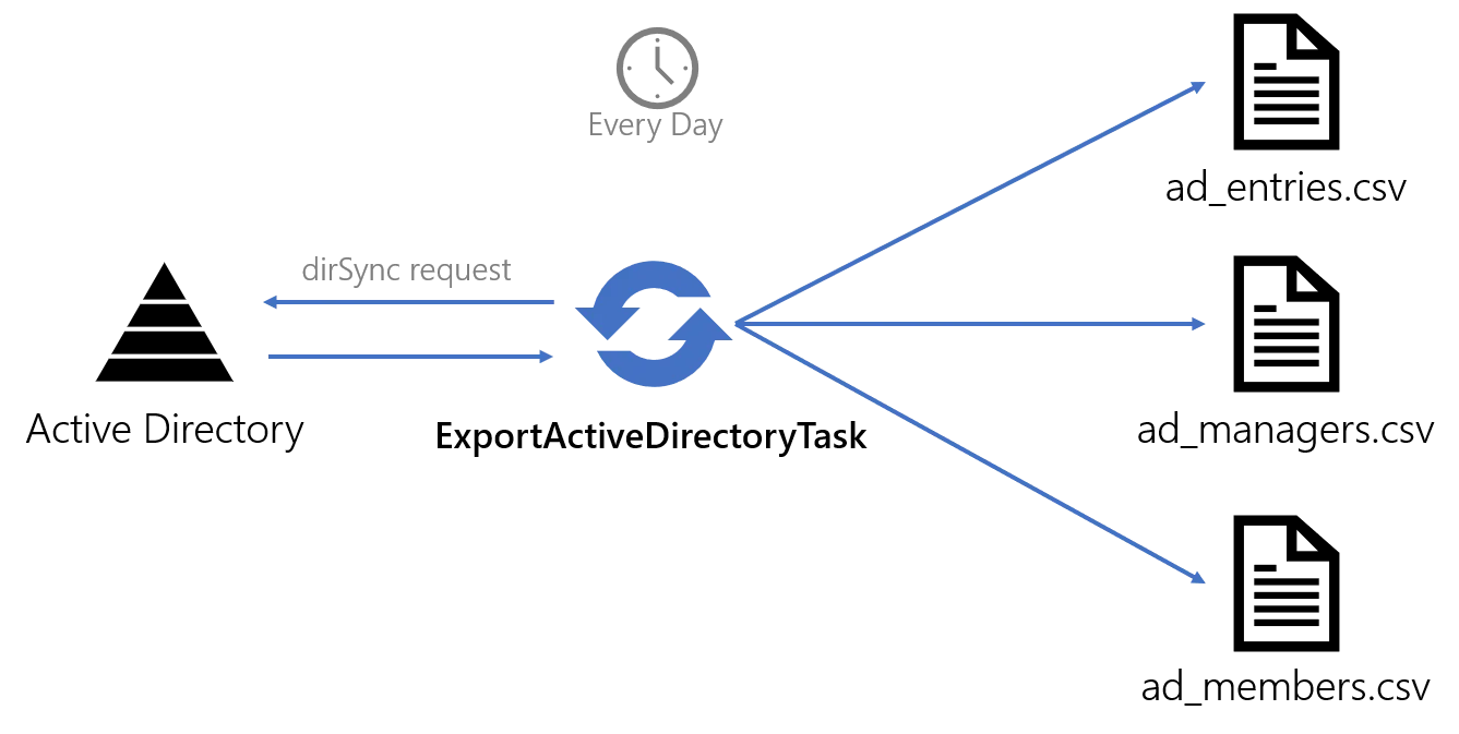 Active Directory Export Example