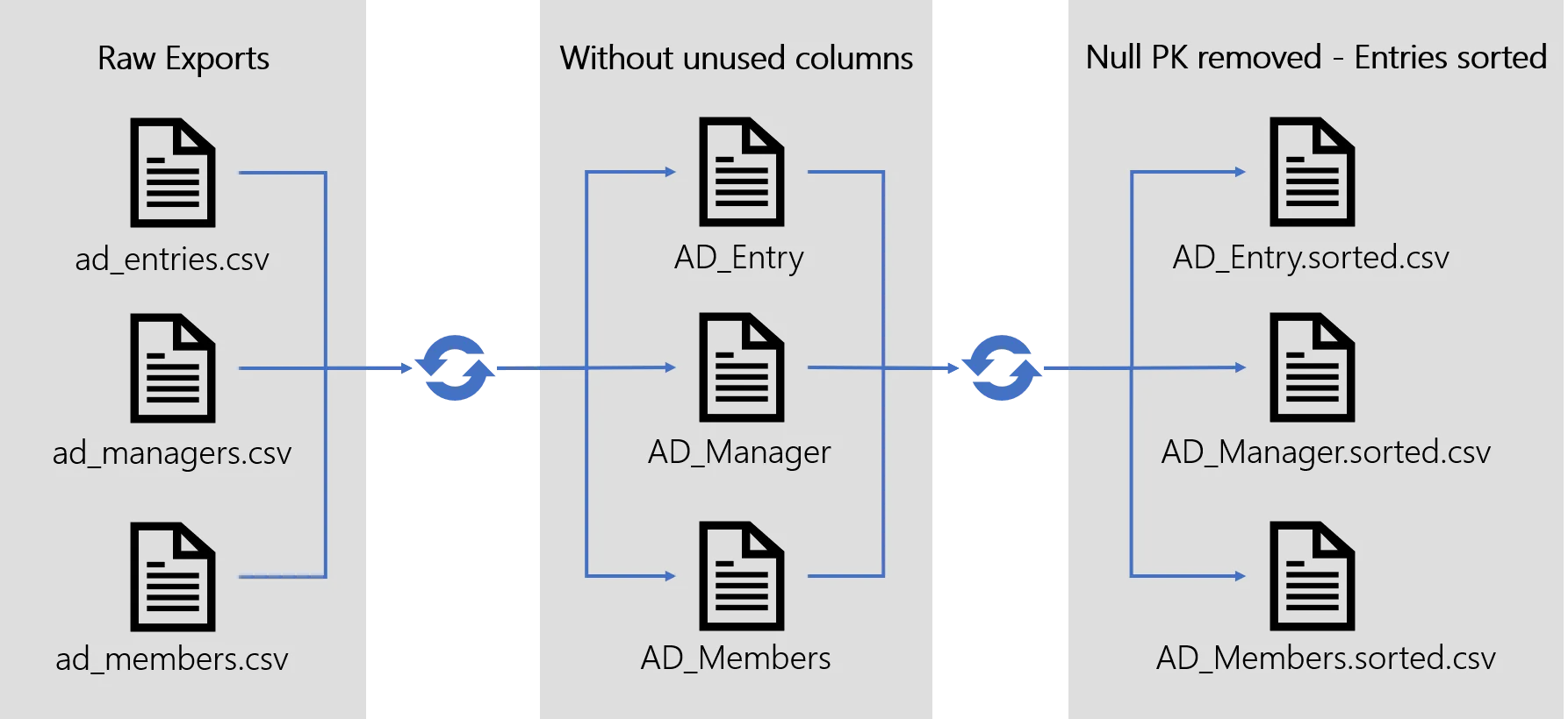 Active Directory Prepare-Synchronization Example
