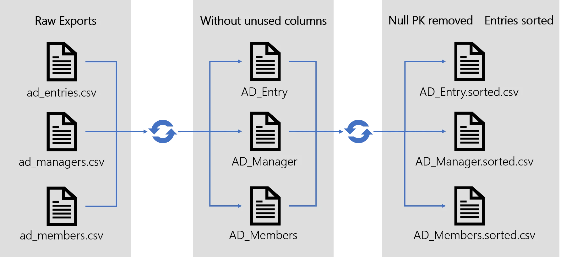 Active Directory Prepare-Synchronization Example