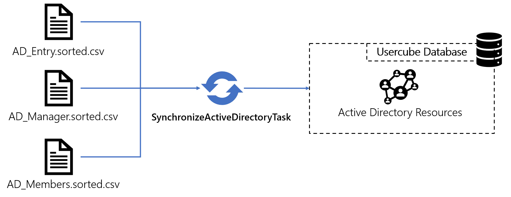 Active Directory Synchronization Example