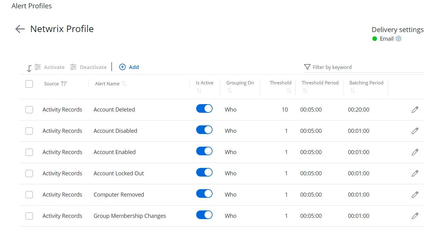 Alerts List within an alert profile