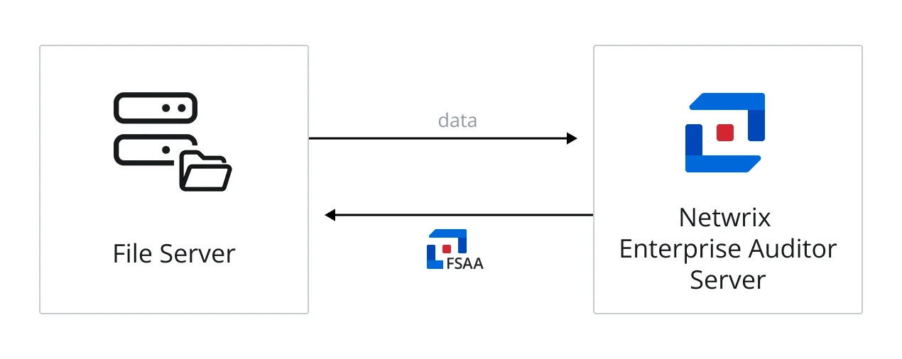 Illustrates the Enterprise Auditor server sending an FSAA applet to a targeted Windows file server, which runs the scan against locally, and then returns data to the Enterprise Auditor server