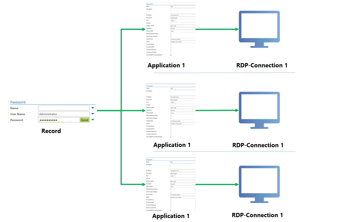 multiple access points