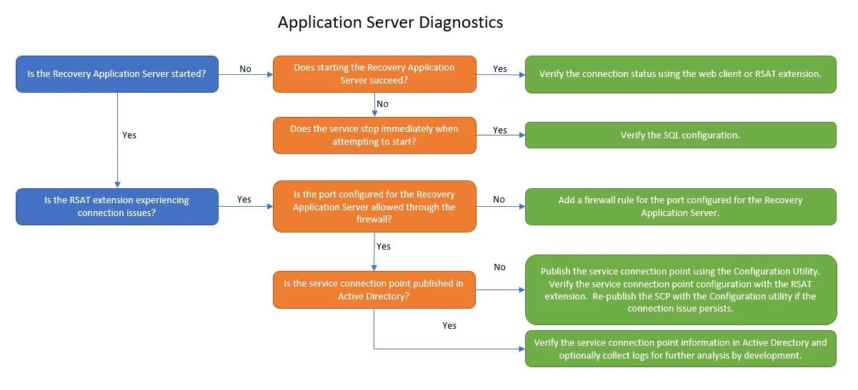Application Server Diagnostics
