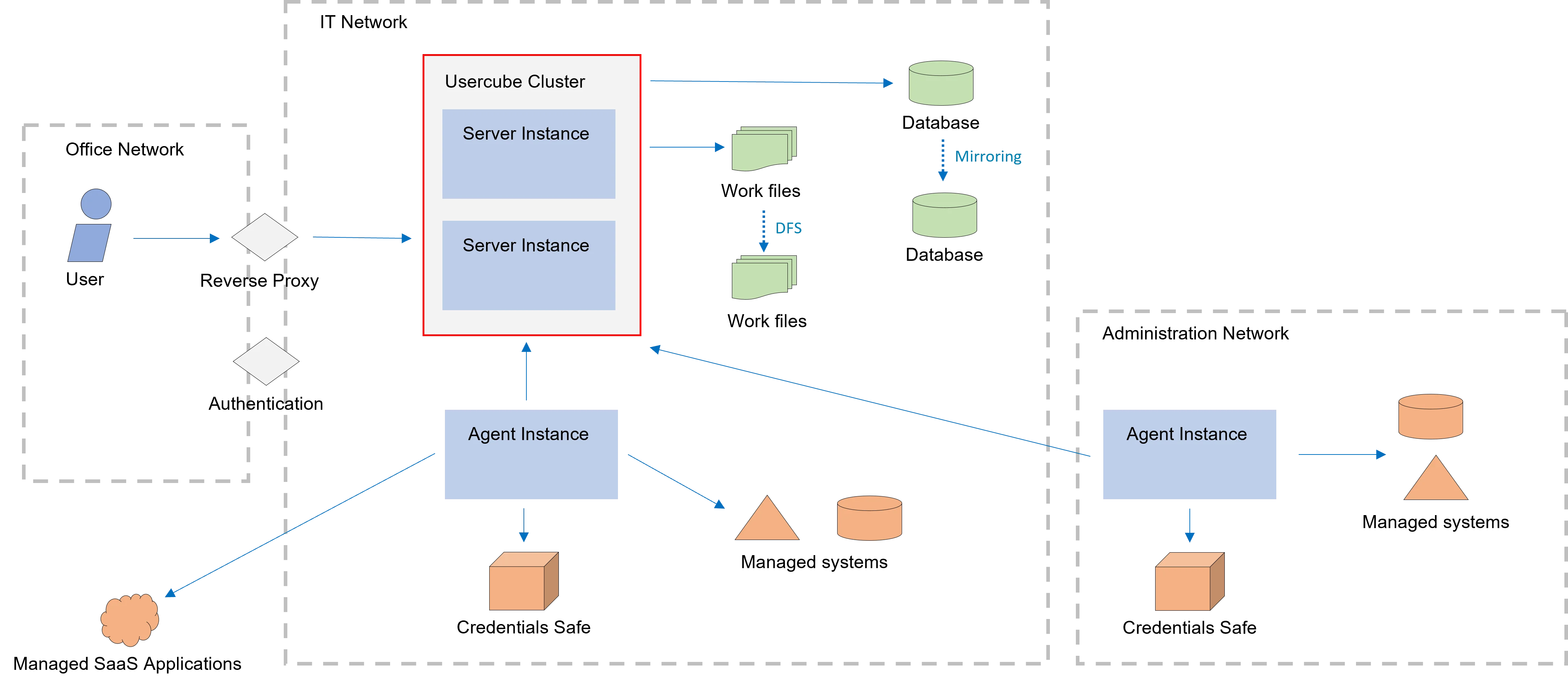 On-Premises Recommended Architecture