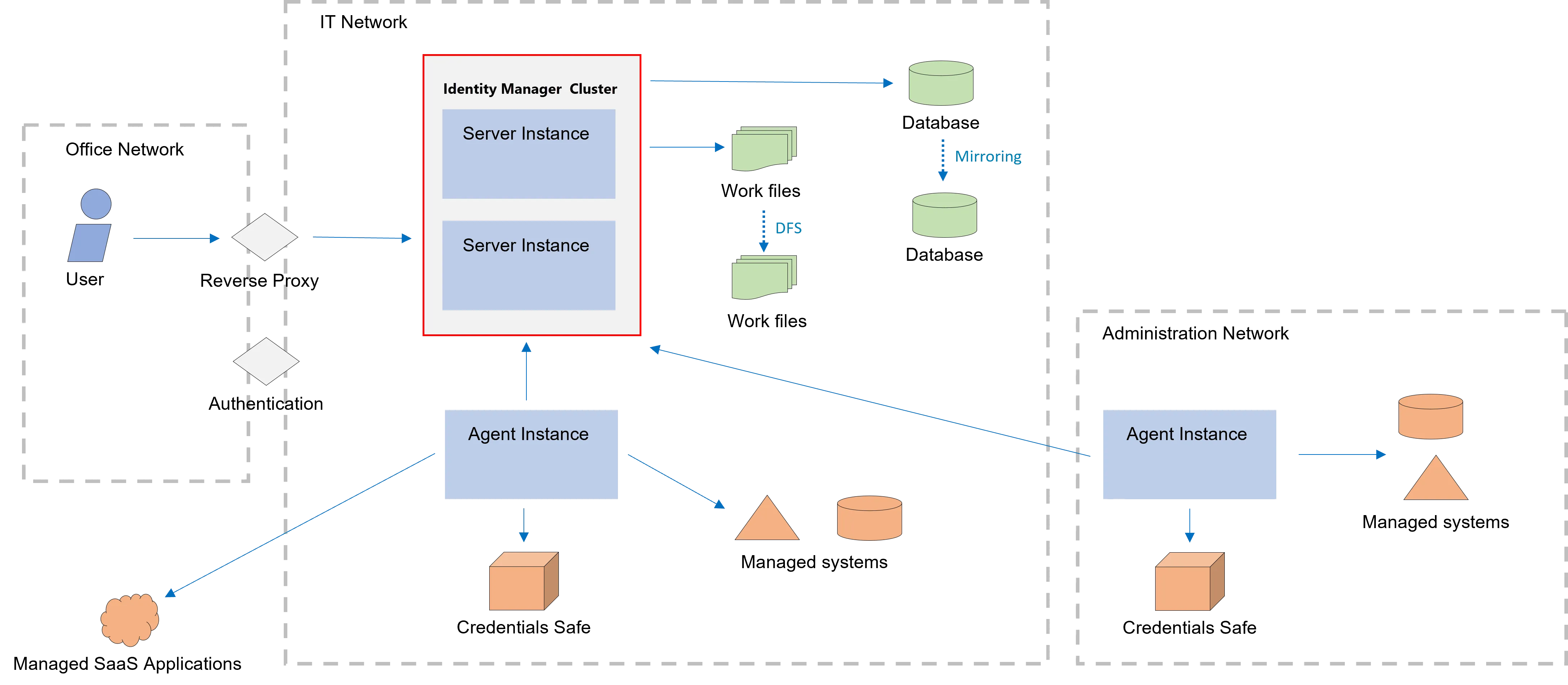 Architecture: On-Premises