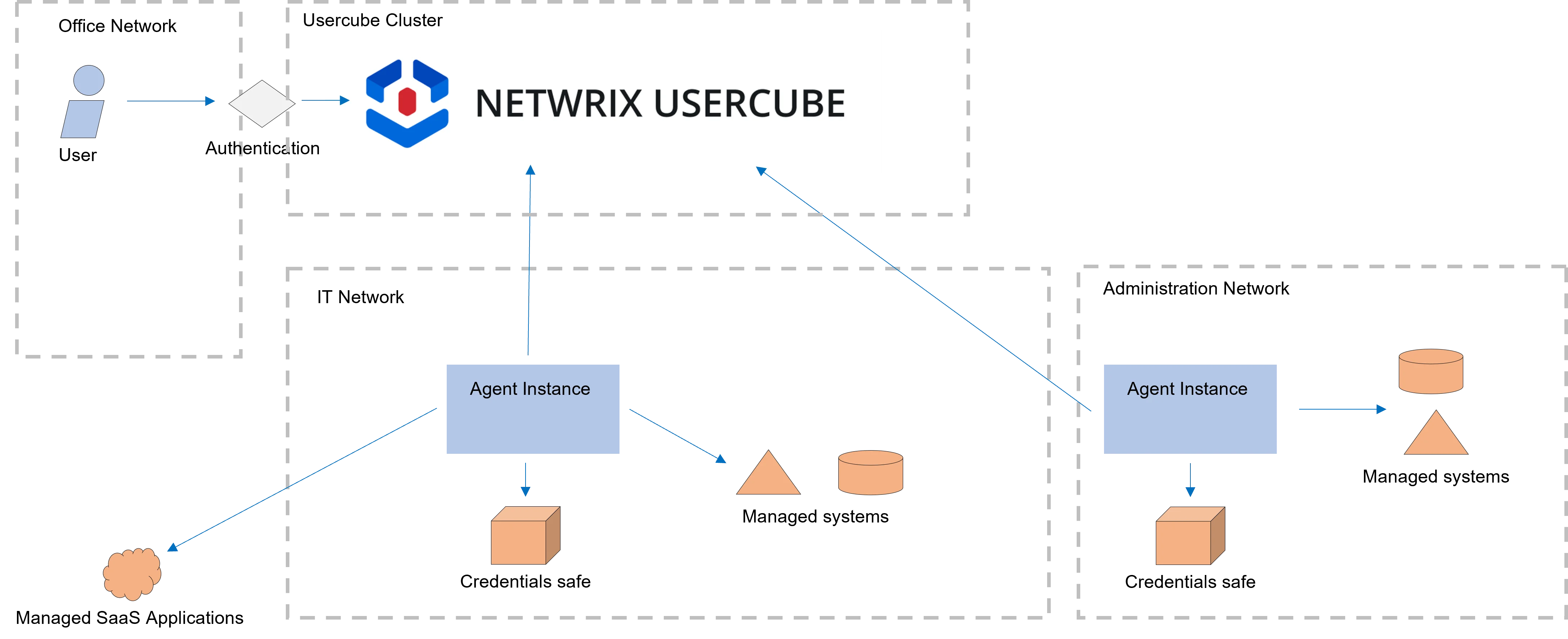 SaaS Recommended Architecture