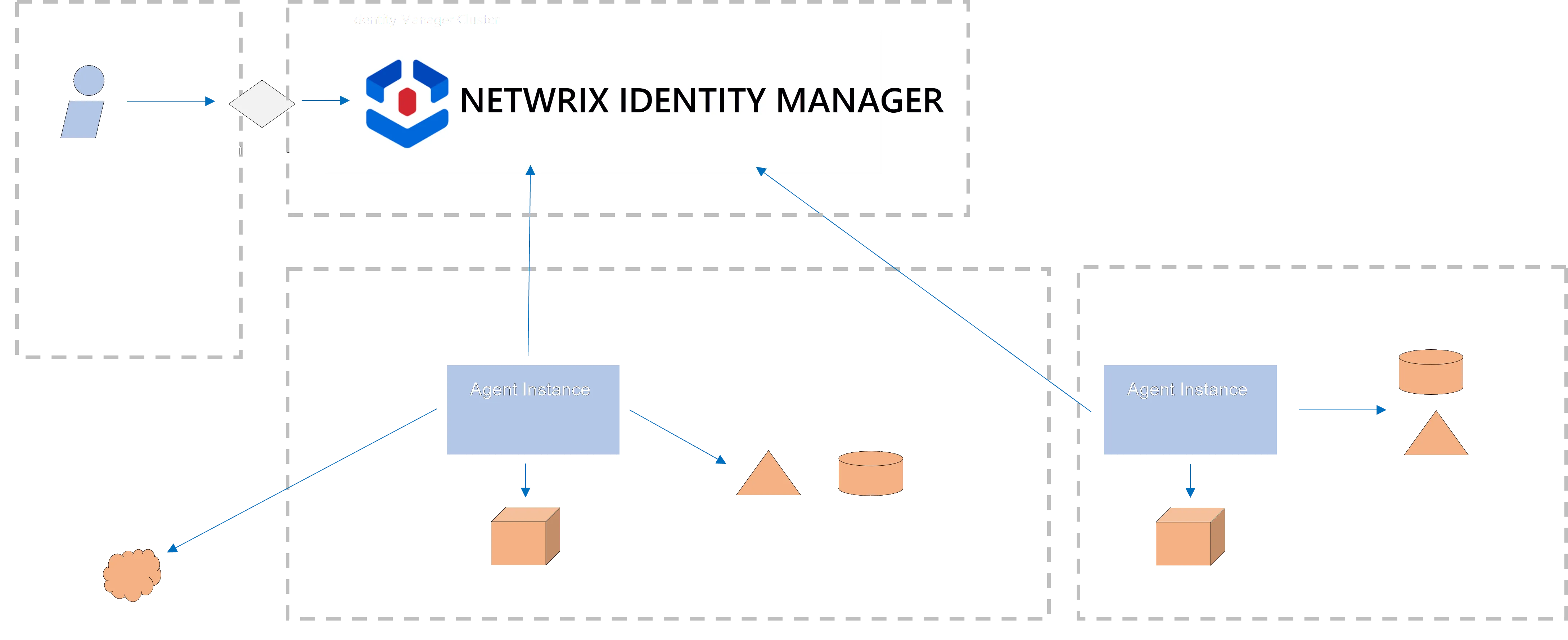 Architecture: SaaS