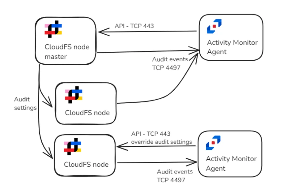 Audit events are distributed between two agents