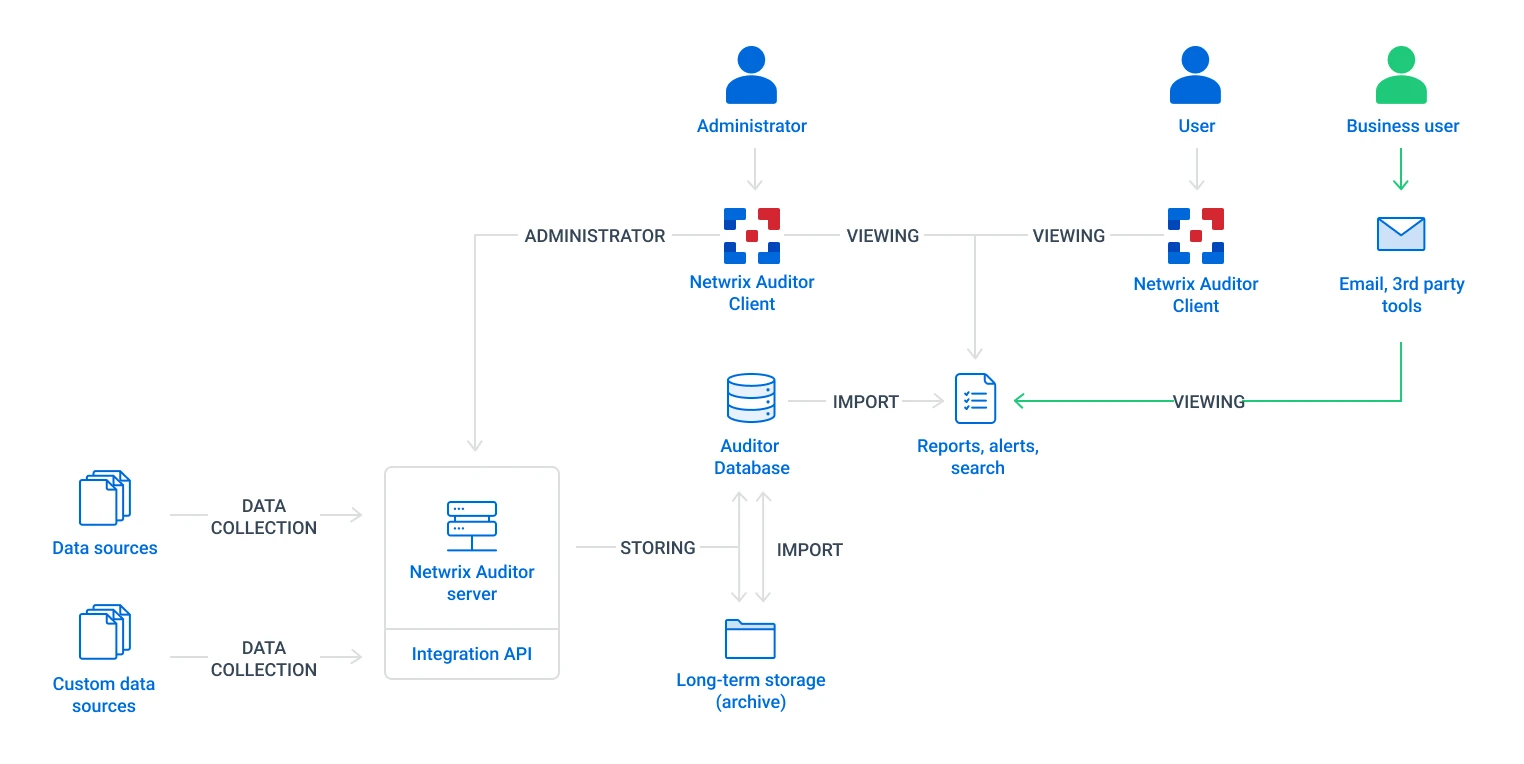 Netwrix Auditor architecture and components interactions