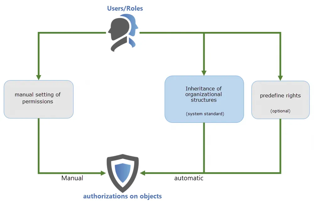 manual vs automated settings