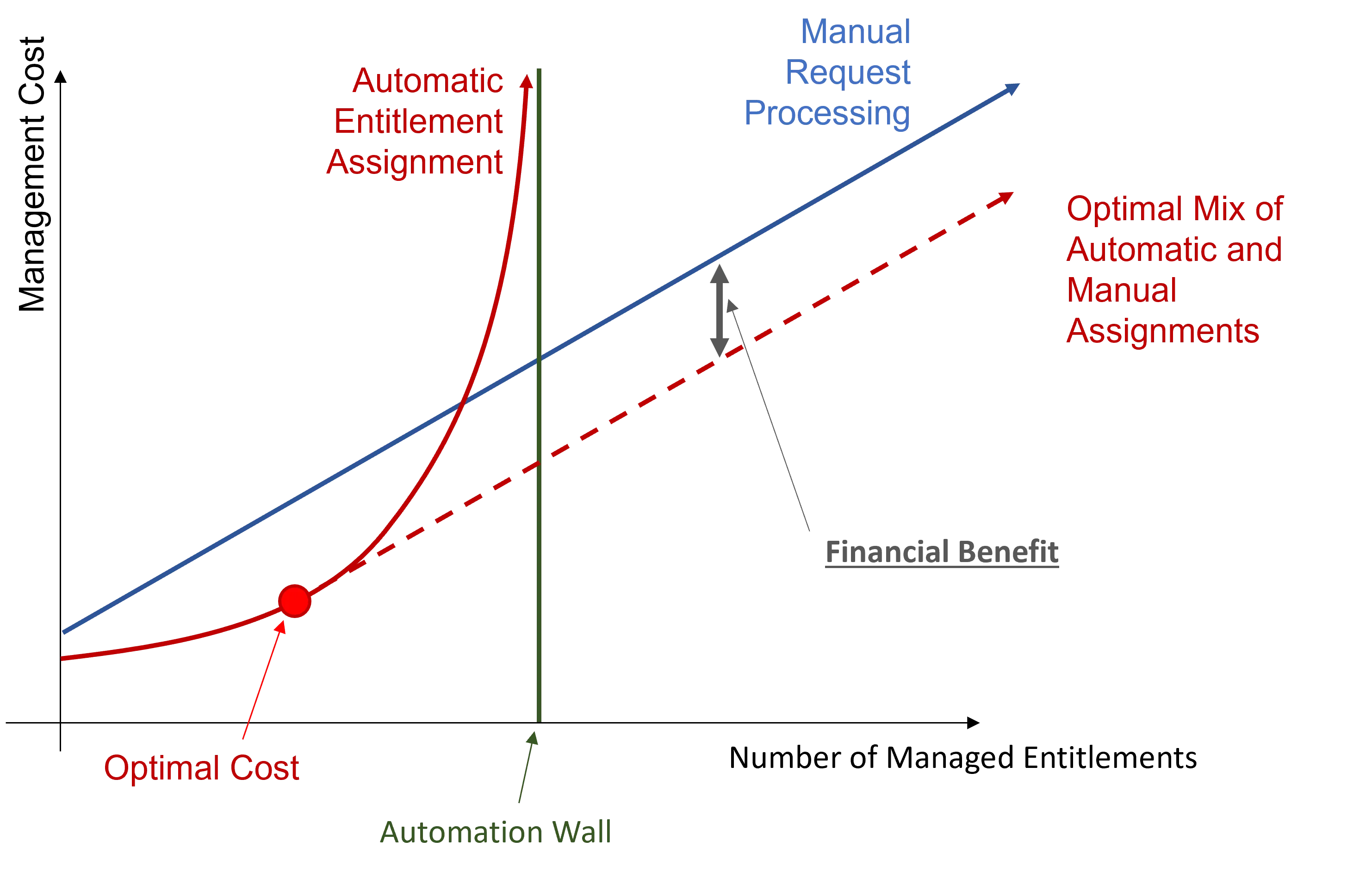 Optimal Cost Chart