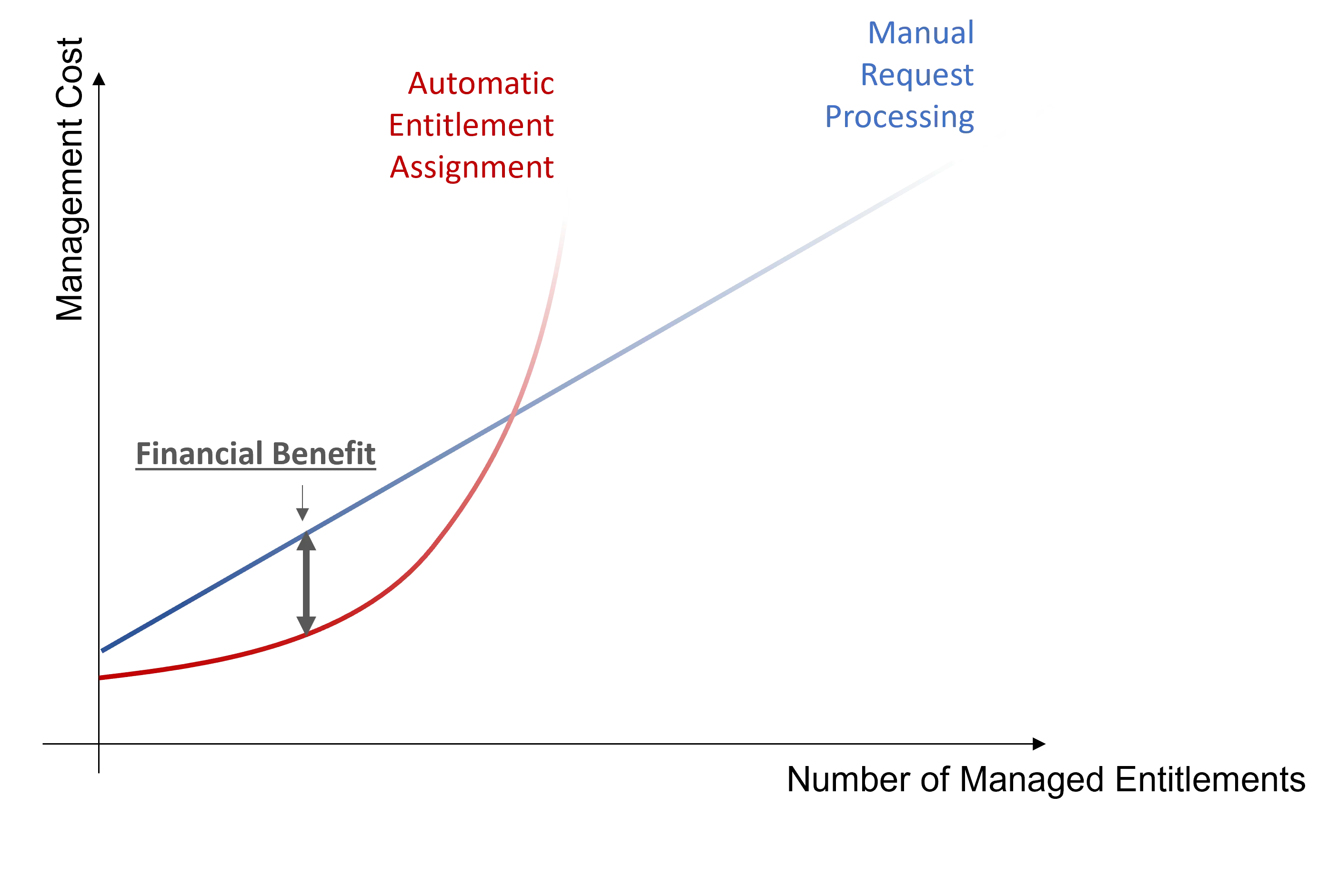 Optimal Cost Chart - Automation Benefits