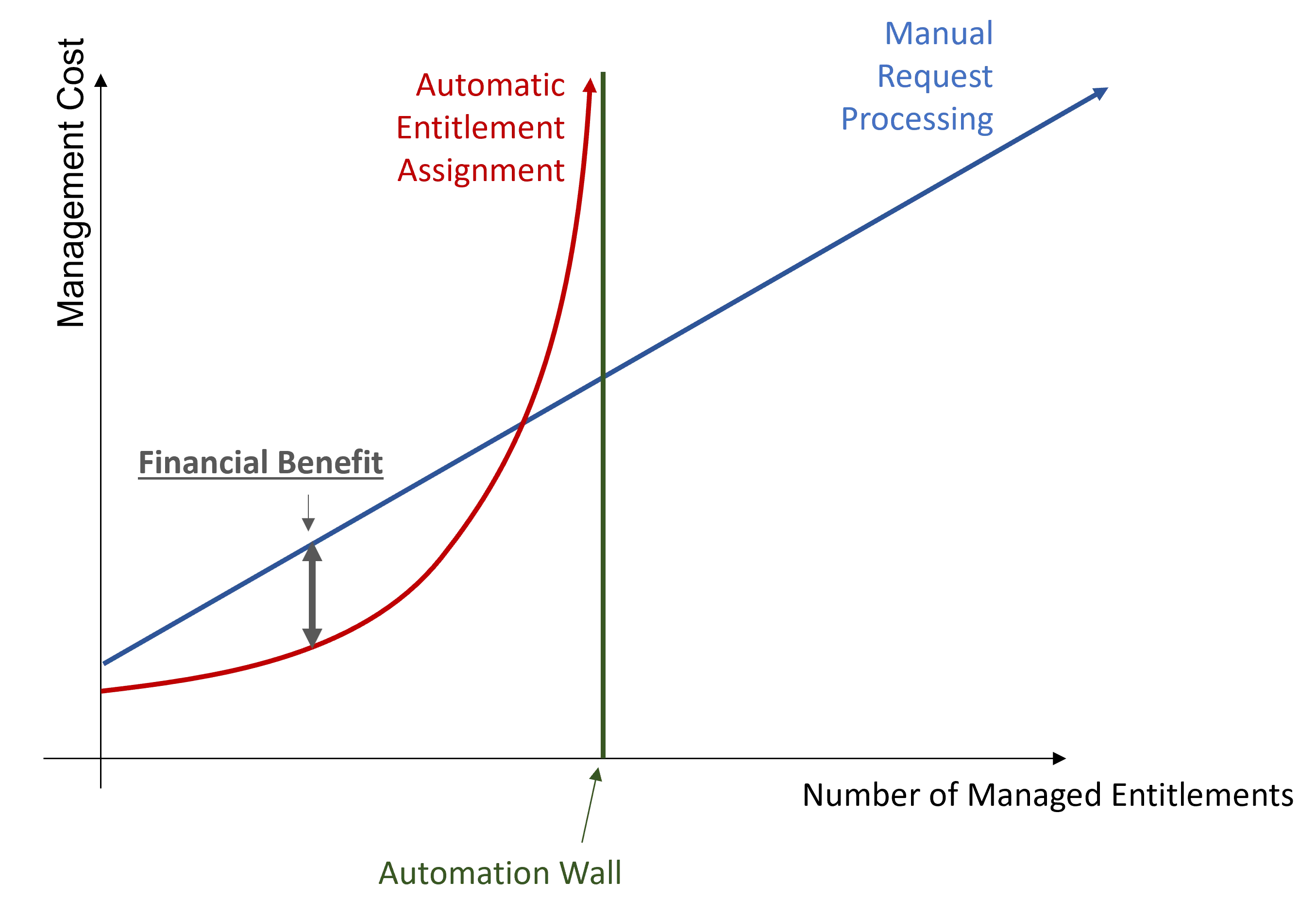 Optimal Cost Chart - Automation Limits