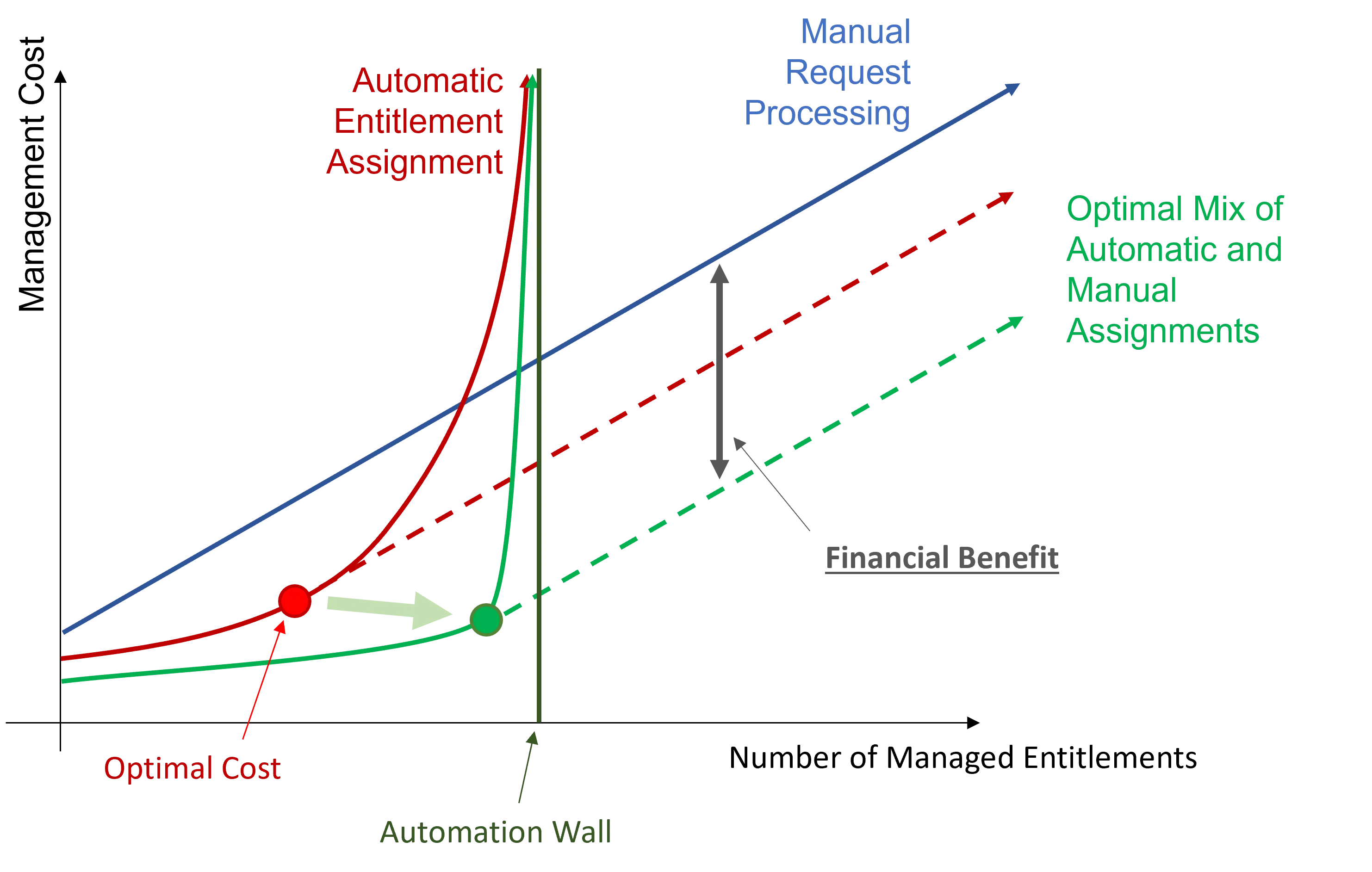 Optimal Cost Chart - Role Mining