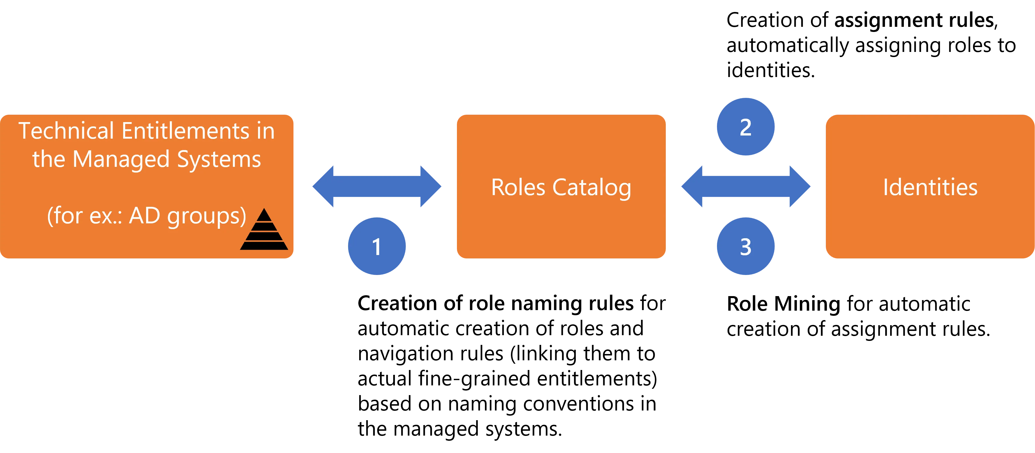 Automation Concept