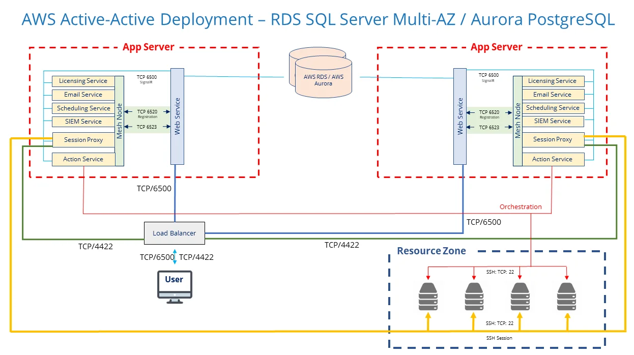AWS Acrive-Active Database Deployment Diagram