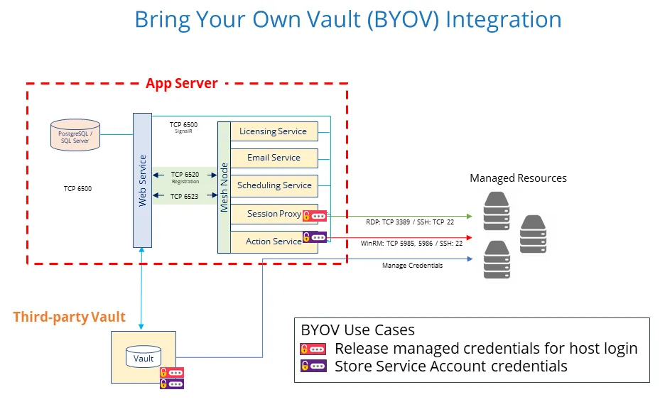 Bring Your Own Vault Integration Diagram