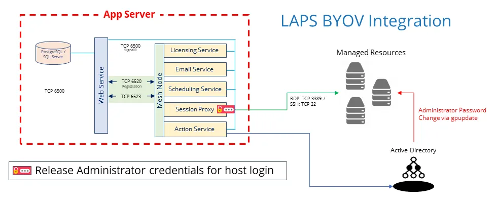 Bring Your Own Vault LAPS Integration Diagram
