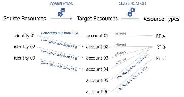 Categorization Schema