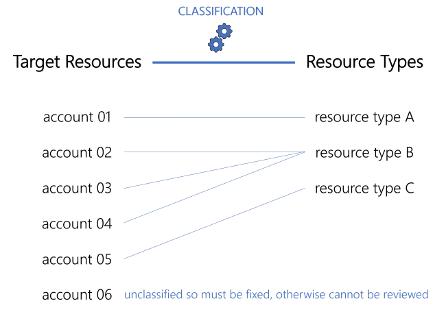 Classification Schema