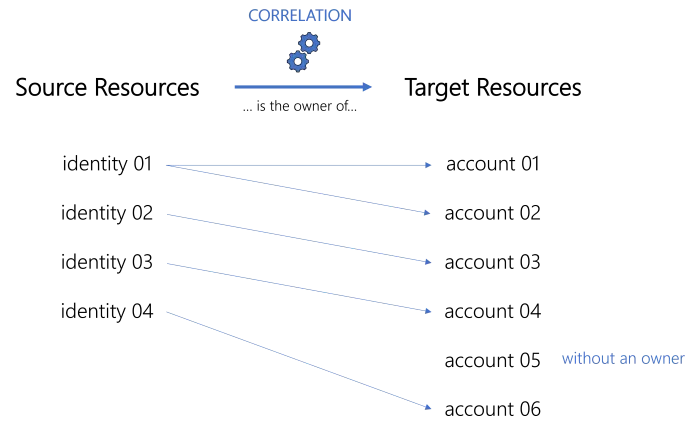Correlation Schema