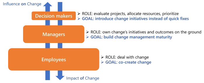 Actors of Change Management