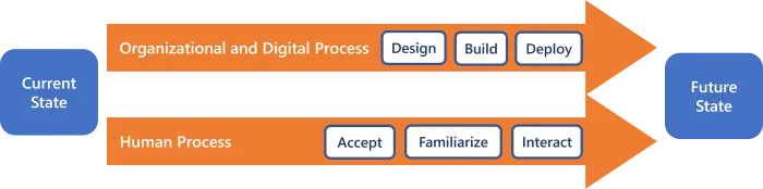 Process of Change Management