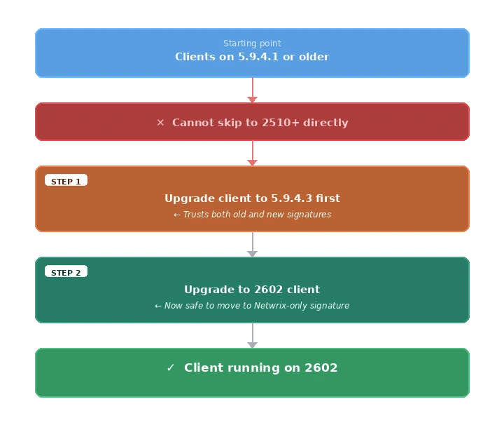 EPP Client Migration — end-to-end process diagram