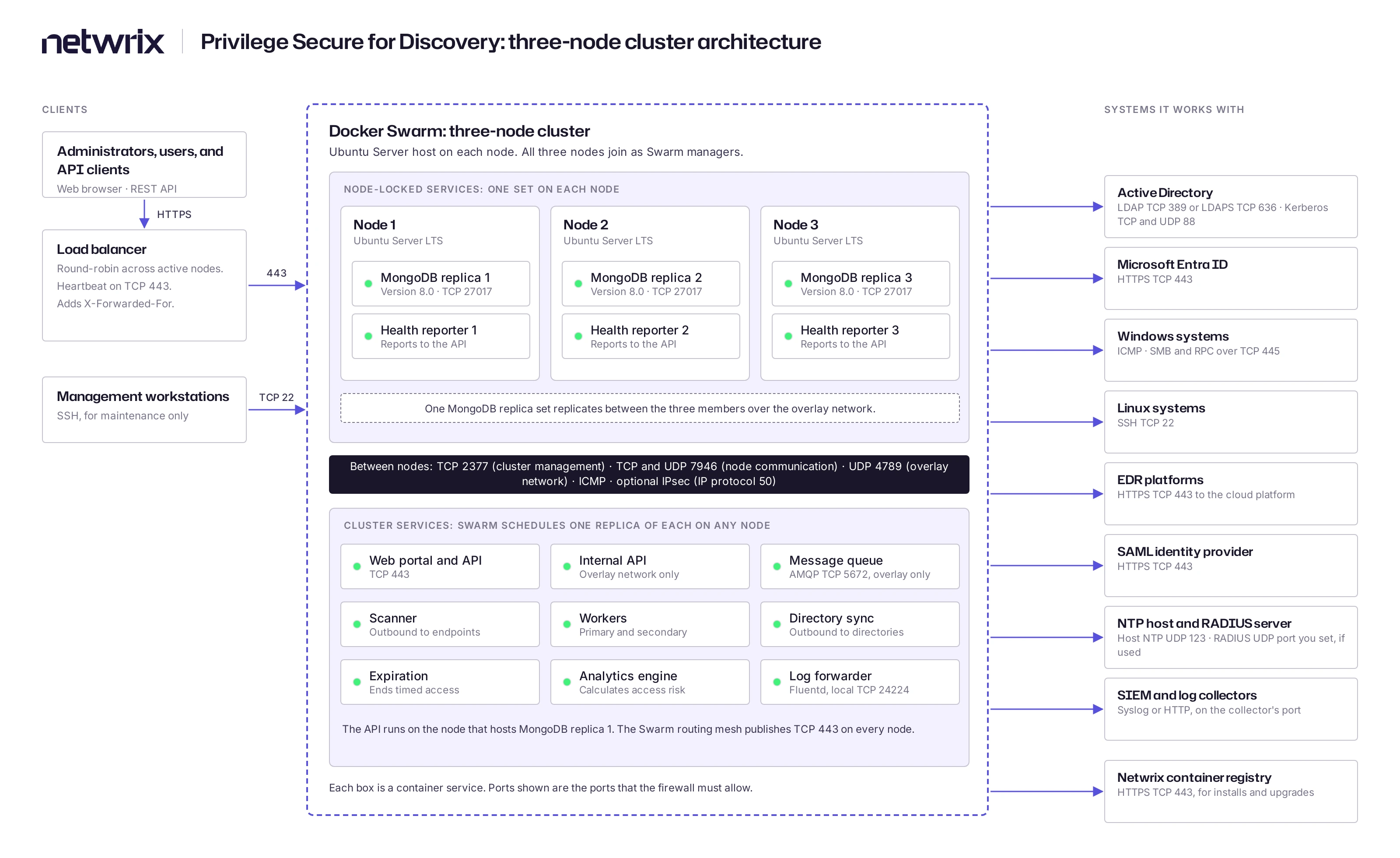 Architecture diagram of a three-node cluster deployment. Clients reach a load balancer over HTTPS. Three Ubuntu Server nodes run in one Docker Swarm. Each node hosts one MongoDB replica and one health reporter, and Swarm schedules the other services on any node. The diagram lists the ports for node-to-node traffic and for connections to Active Directory, Microsoft Entra ID, Windows and Linux systems, EDR platforms, a SAML identity provider, NTP and RADIUS servers, SIEM collectors, and the Netwrix container registry.