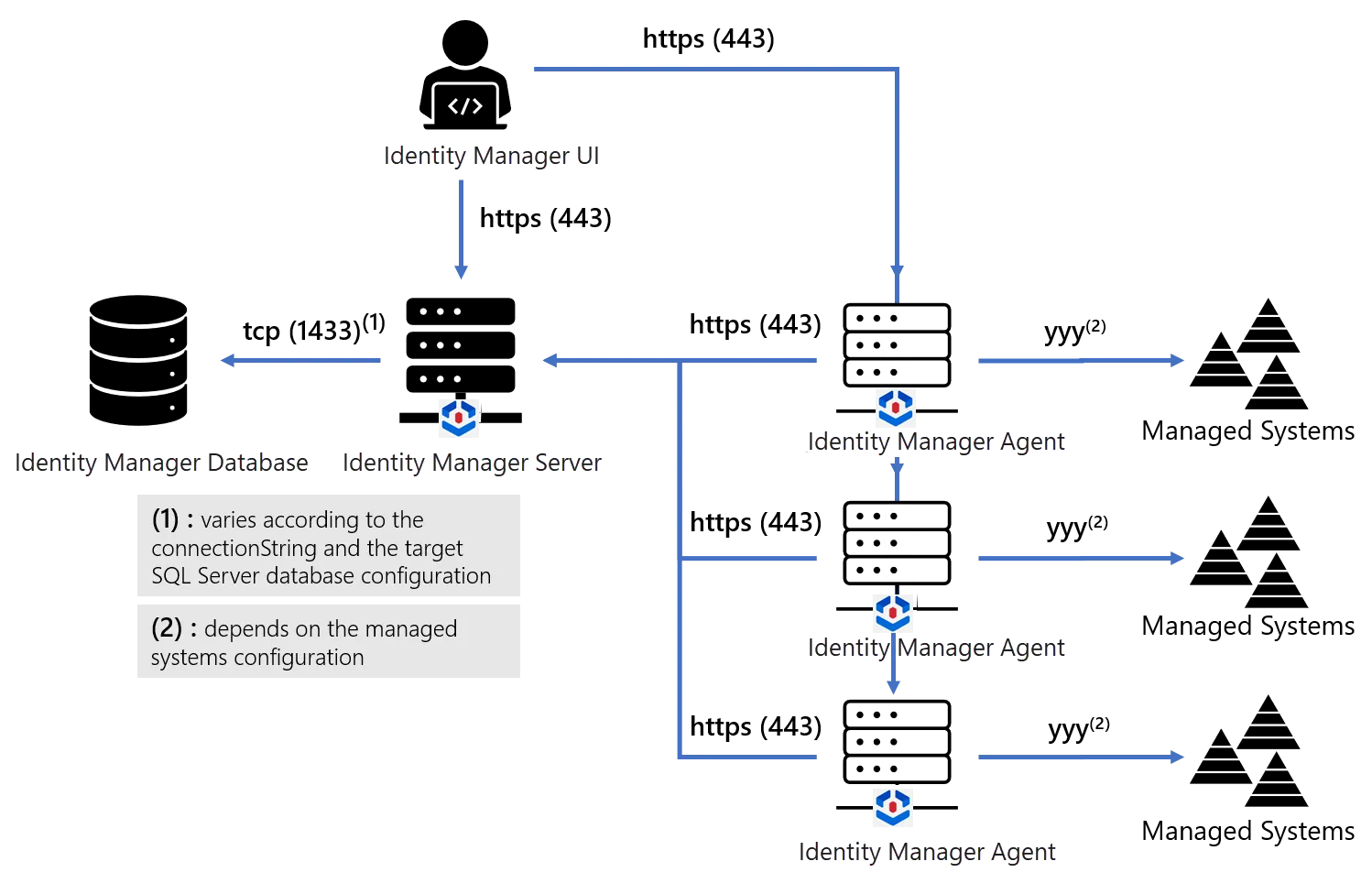 Components &amp; Data Flow