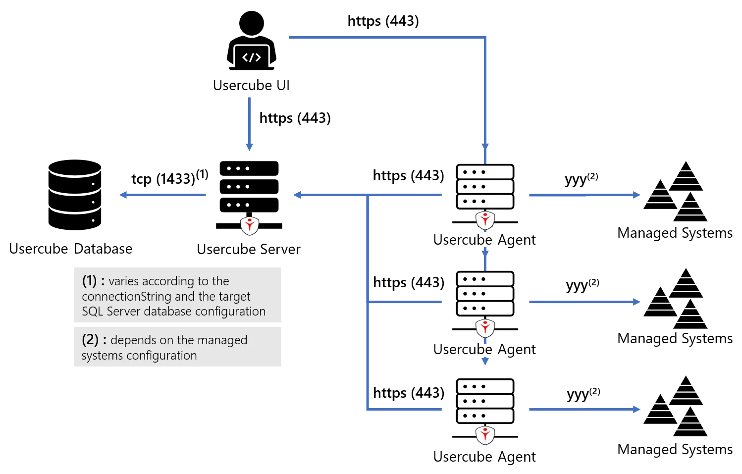 Components &amp; Data Flow