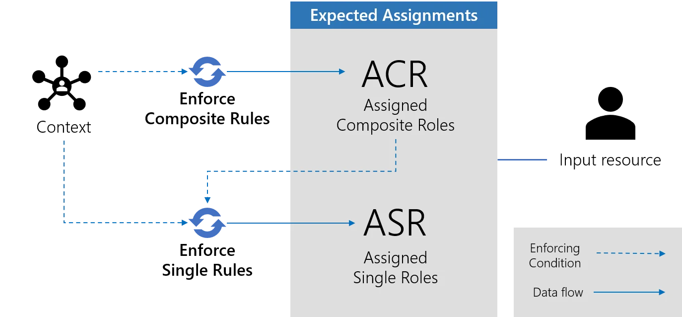 Computing Expected Role Assignments