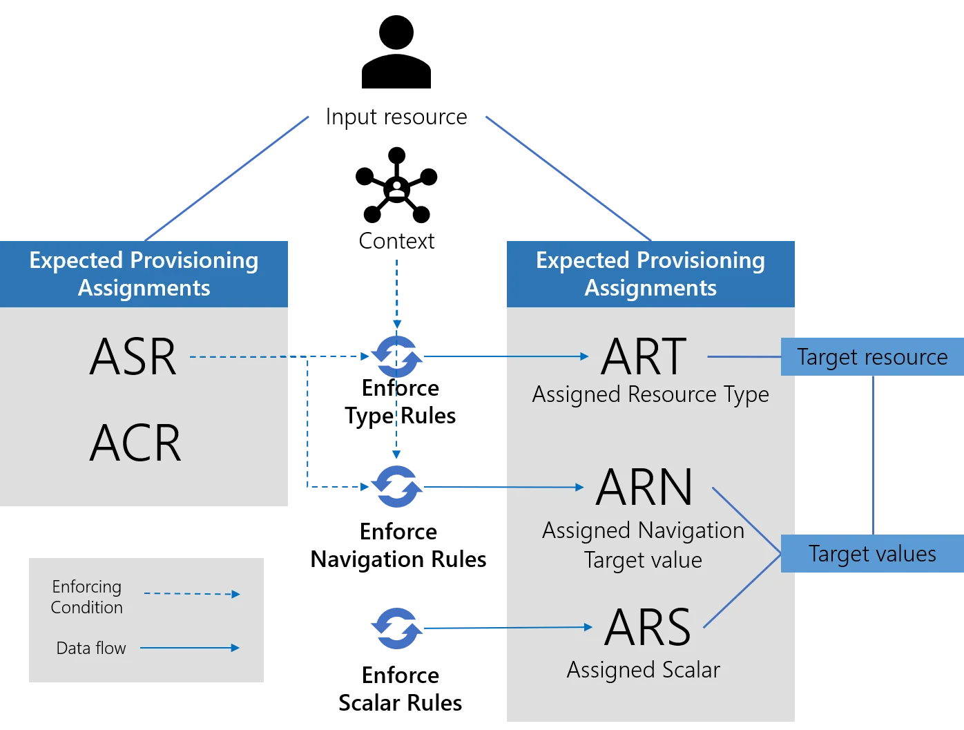 Computing Expected Provisioning Assignments