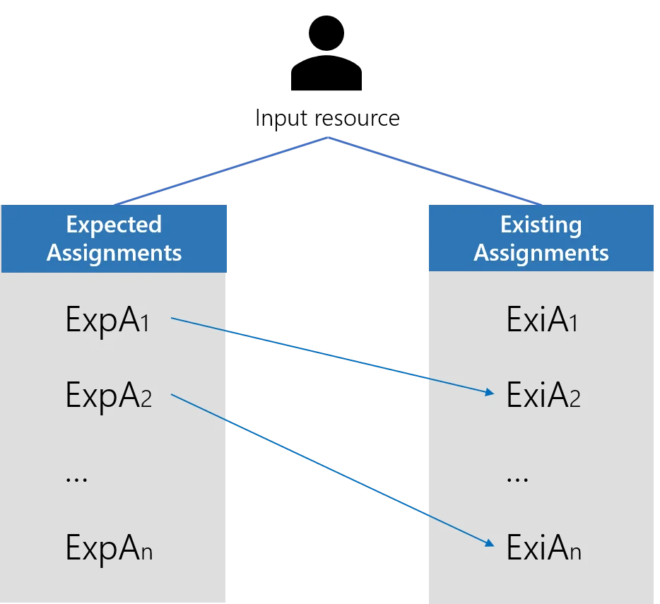 Computing Expected Provisioning Assignments