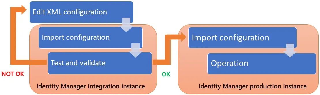 Integration cycle