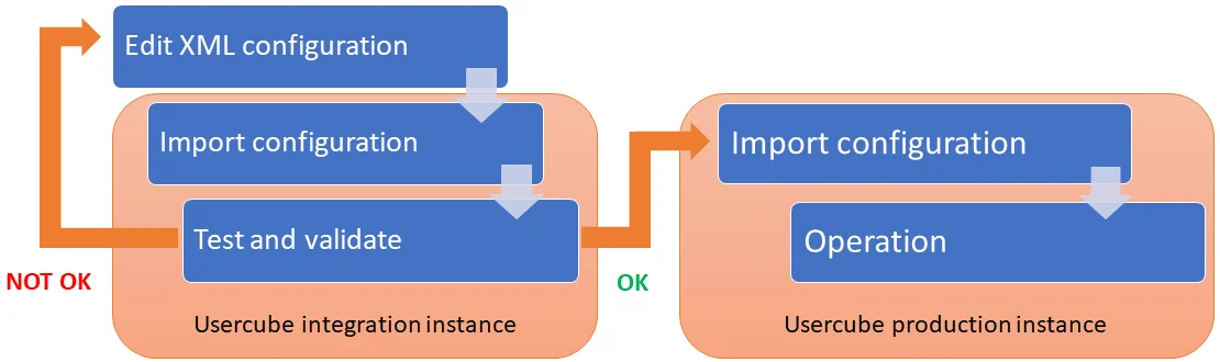 Integration cycle