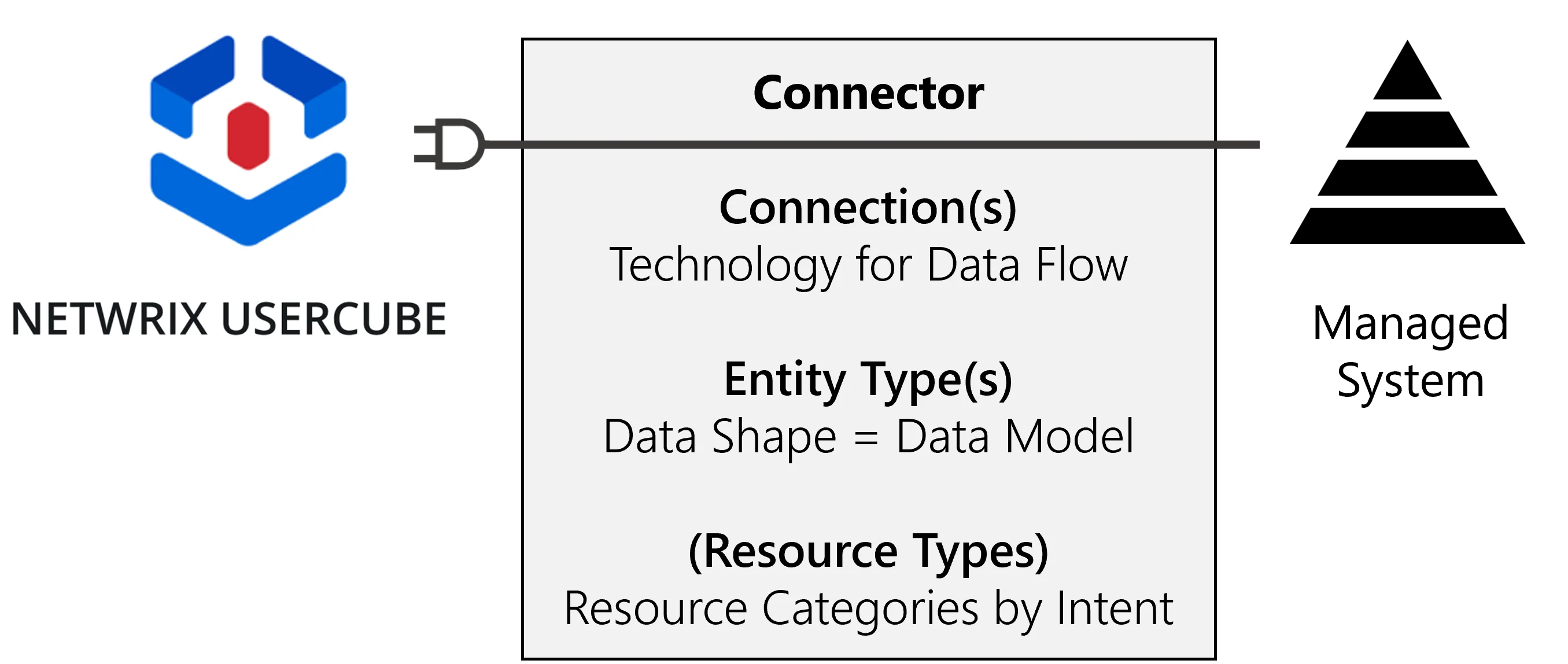 Connector Technical Schema