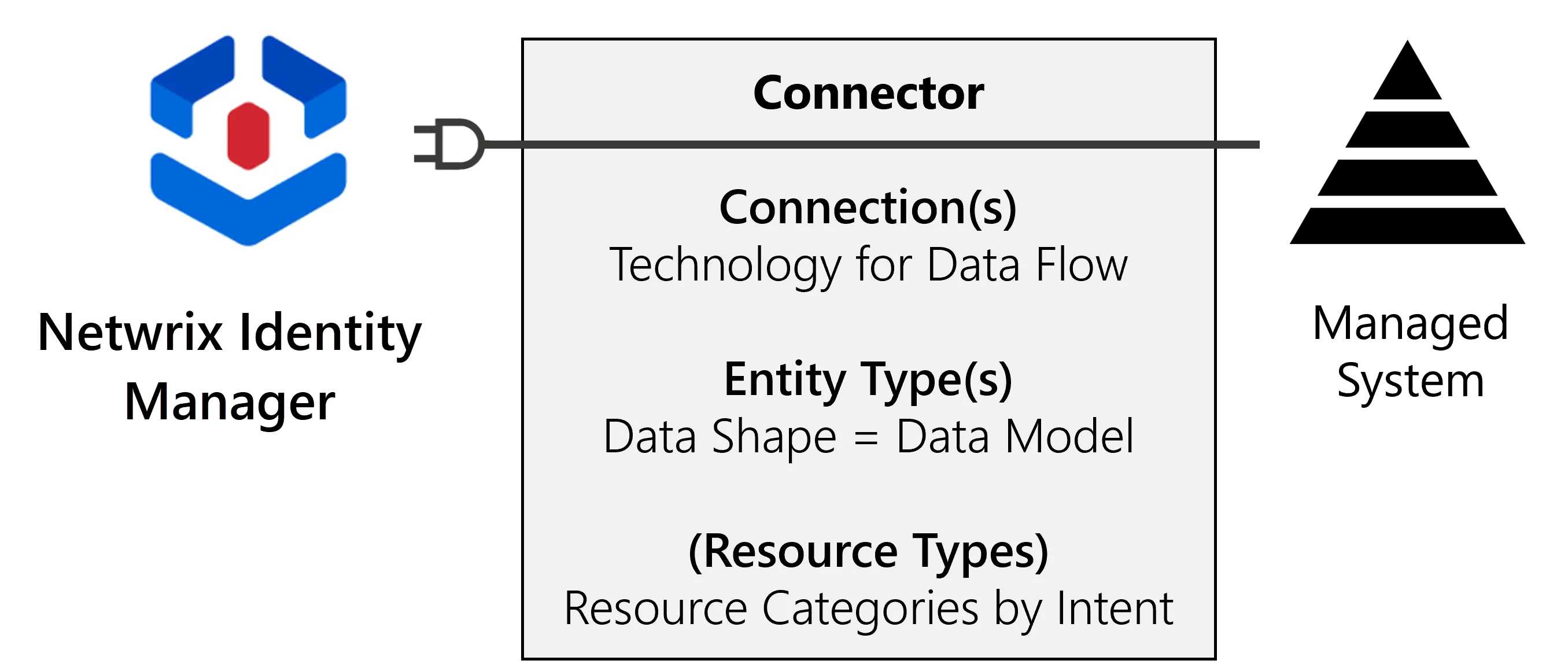 Connector Technical Schema