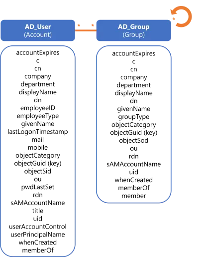 AD Example - Step 2